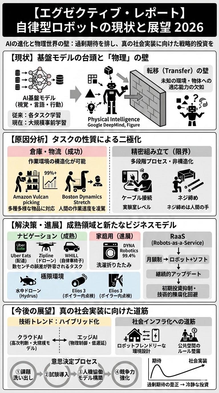 自律型ロボットの社会実装はどこまで進んだか？：『ビジネス2.0』の